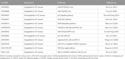 LncRNA and its role in gastric cancer immunotherapy